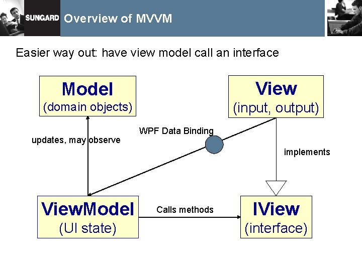 Overview of MVVM Easier way out: have view model call an interface Model View