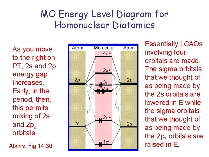 MO Energy Level Diagram for Homonuclear Diatomics As you move to the right on