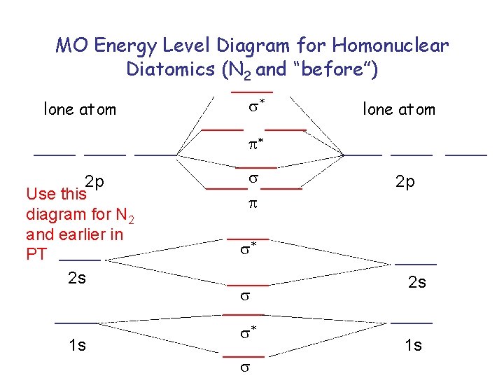 MO Energy Level Diagram for Homonuclear Diatomics (N 2 and “before”) lone atom s*