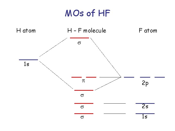 MOs of HF H atom H – F molecule F atom s 1 s