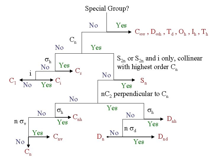Special Group? No No C 1 i No sh No Yes Cn Yes Cs