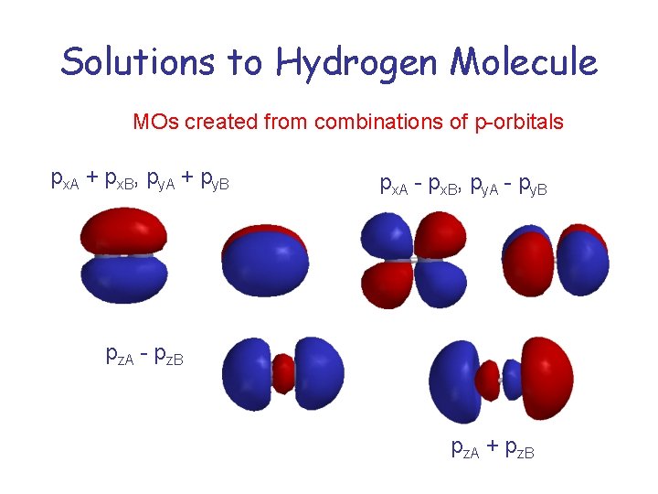 Solutions to Hydrogen Molecule MOs created from combinations of p-orbitals px. A + px.