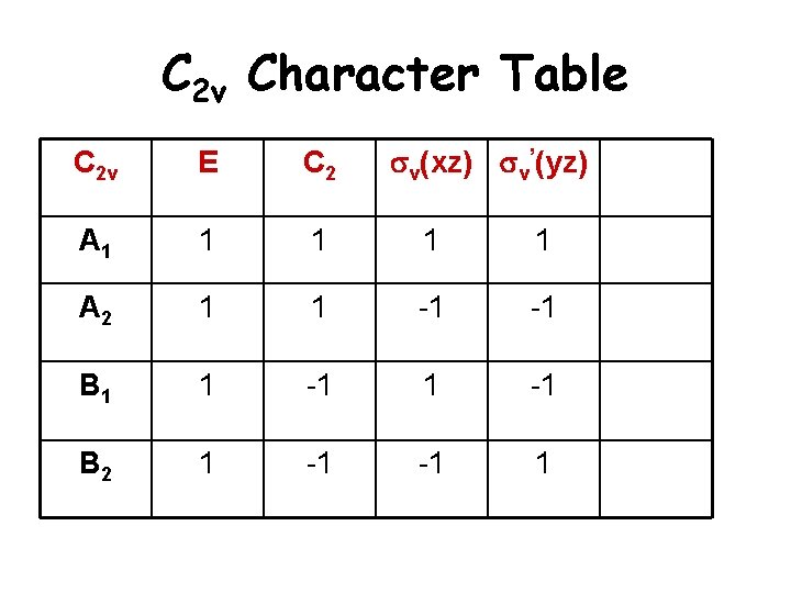 C 2 v Character Table sv(xz) sv’(yz) C 2 v E C 2 A
