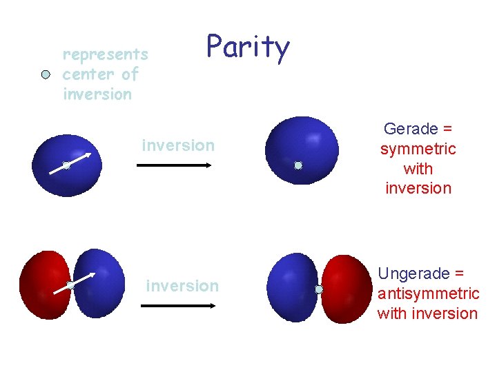 represents center of inversion Parity inversion Gerade = symmetric with inversion Ungerade = antisymmetric