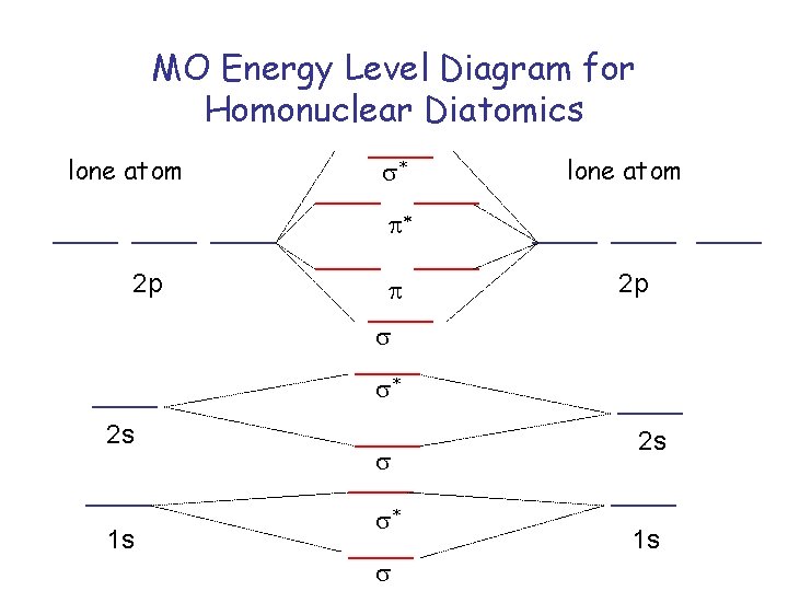 MO Energy Level Diagram for Homonuclear Diatomics lone atom s* lone atom p* 2