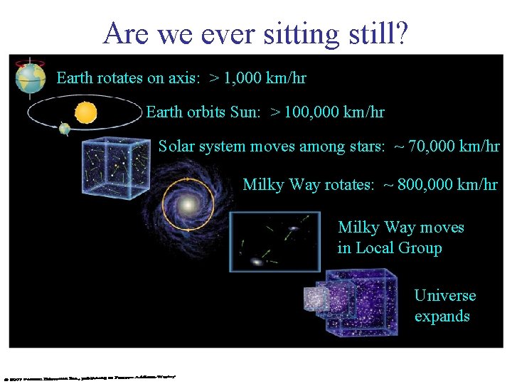 Are we ever sitting still? Earth rotates on axis: > 1, 000 km/hr Earth