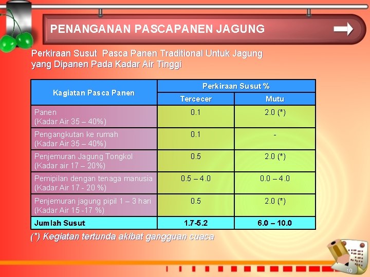 PENANGANAN PASCAPANEN JAGUNG Perkiraan Susut Pasca Panen Traditional Untuk Jagung yang Dipanen Pada Kadar