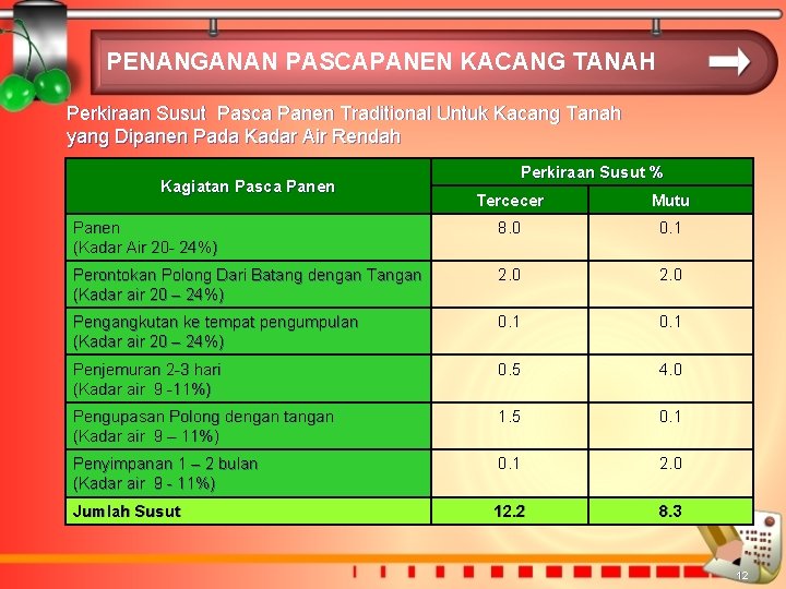 PENANGANAN PASCAPANEN KACANG TANAH Perkiraan Susut Pasca Panen Traditional Untuk Kacang Tanah yang Dipanen