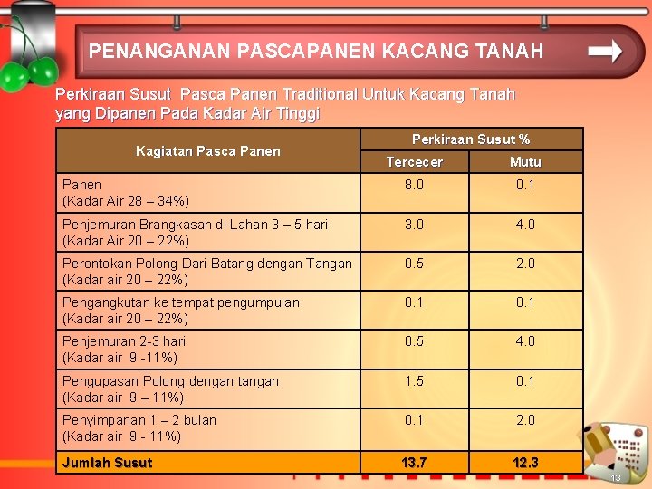 PENANGANAN PASCAPANEN KACANG TANAH Perkiraan Susut Pasca Panen Traditional Untuk Kacang Tanah yang Dipanen