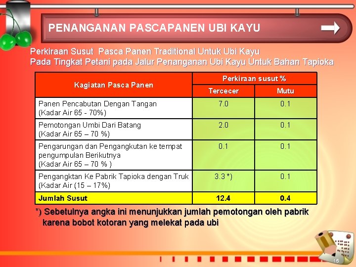 PENANGANAN PASCAPANEN UBI KAYU Perkiraan Susut Pasca Panen Traditional Untuk Ubi Kayu Pada Tingkat