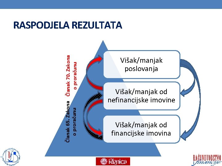 Članak 65. Zakona Članak 70. Zakona o proračunu RASPODJELA REZULTATA Višak/manjak poslovanja Višak/manjak od