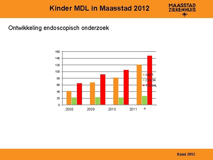 Kinder MDL in Maasstad 2012 Ontwikkeling endoscopisch onderzoek 160 140 120 100 GAST 80
