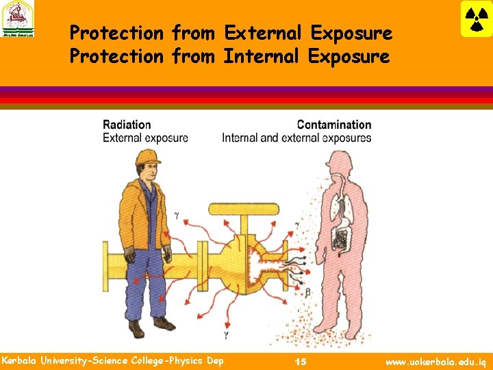 Protection from External Exposure Protection from Internal Exposure Kerbala University-Science College-Physics Dep. 15 www.