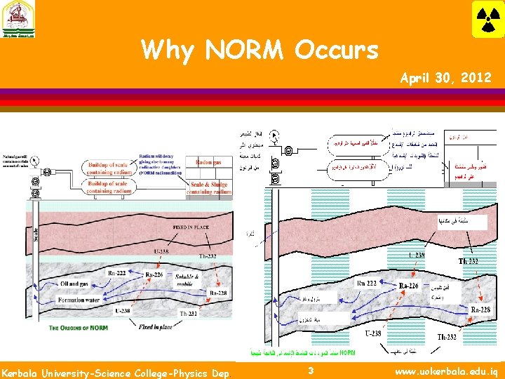 Why NORM Occurs April 30, 2012 Kerbala University-Science College-Physics Dep. 3 www. uokerbala. edu.