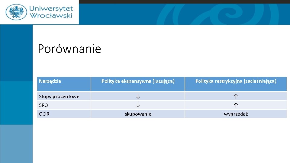 Porównanie Narzędzia Polityka ekspansywna (luzująca) Polityka restrykcyjna (zacieśniająca) Stopy procentowe ↓ ↑ SRO ↓