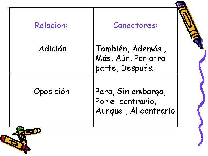 Relación: Adición Oposición Conectores: También, Además , Más, Aún, Por otra parte, Después. Pero,