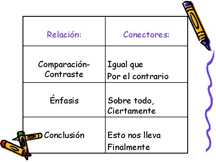 Relación: Comparación. Contraste Conectores: Igual que Por el contrario Énfasis Sobre todo, Ciertamente Conclusión