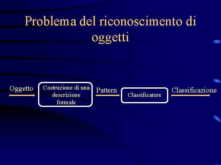 Problema del riconoscimento di oggetti Oggetto Costruzione di una descrizione formale Pattern Classificatore Classificazione