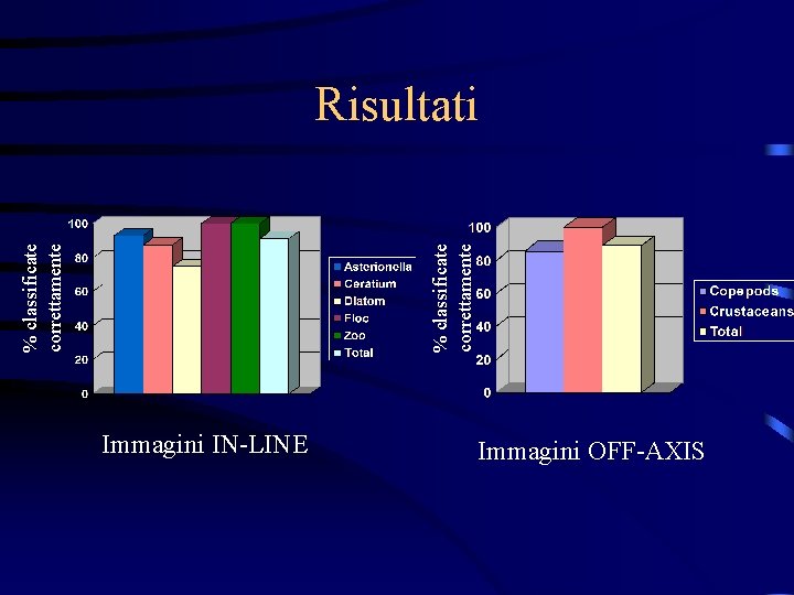 % classificate correttamente Risultati Immagini IN-LINE Immagini OFF-AXIS 