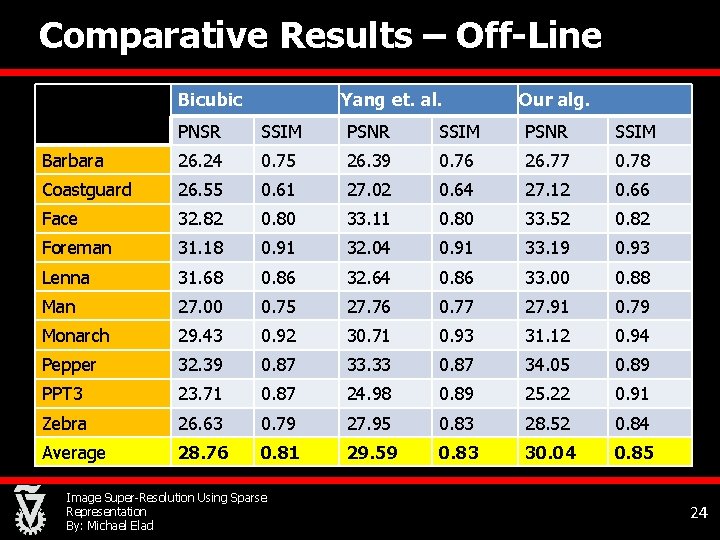 Comparative Results – Off-Line Bicubic Yang et. al. Our alg. PNSR SSIM PSNR SSIM