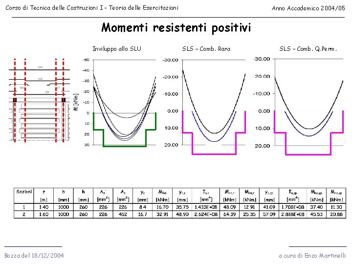 Corso di Tecnica delle Costruzioni I - Teoria delle Esercitazioni Anno Accademico 2004/05 Momenti