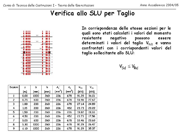 Corso di Tecnica delle Costruzioni I - Teoria delle Esercitazioni Anno Accademico 2004/05 Verifica