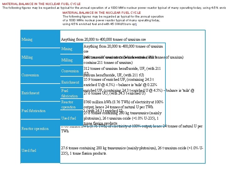 MATERIAL BALANCE IN THE NUCLEAR FUEL CYCLE The following figures may be regarded as