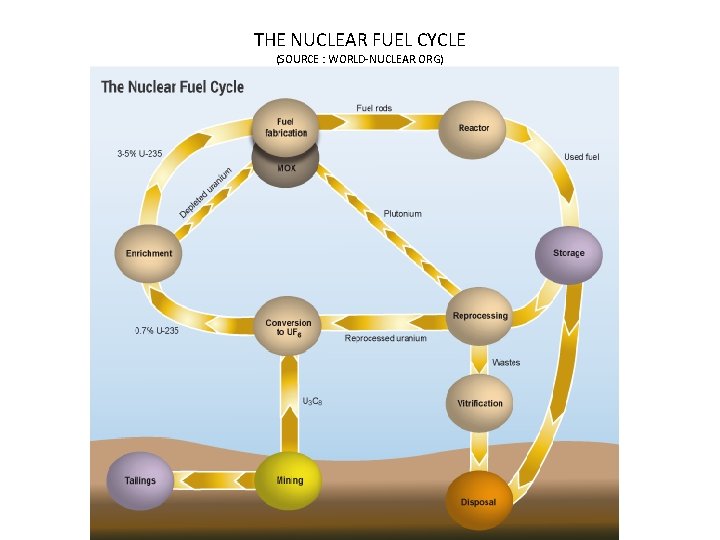 THE NUCLEAR FUEL CYCLE (SOURCE : WORLD-NUCLEAR. ORG) 