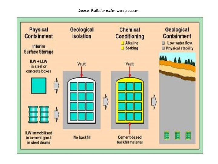 Source : Radiation nation-wordpress. com 