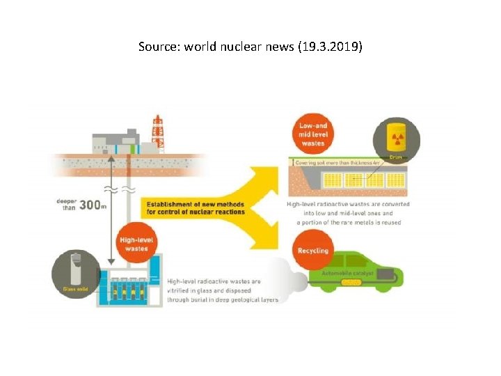 Source: world nuclear news (19. 3. 2019) 