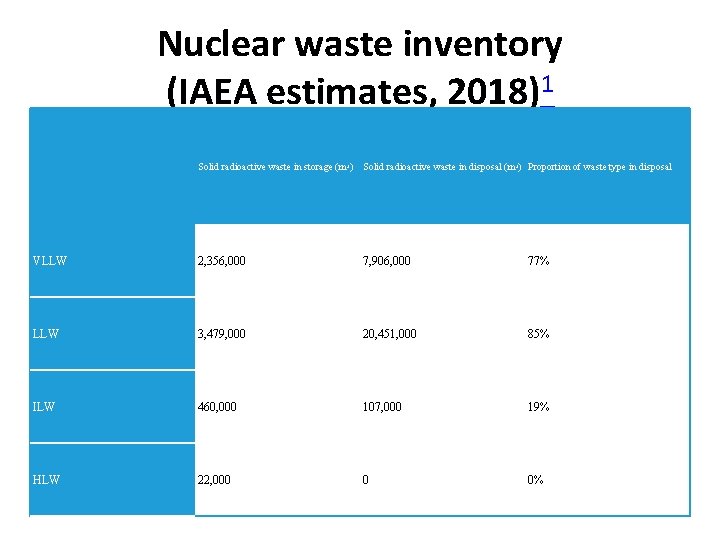Nuclear waste inventory (IAEA estimates, 2018)1 Solid radioactive waste in storage (m 3) Solid