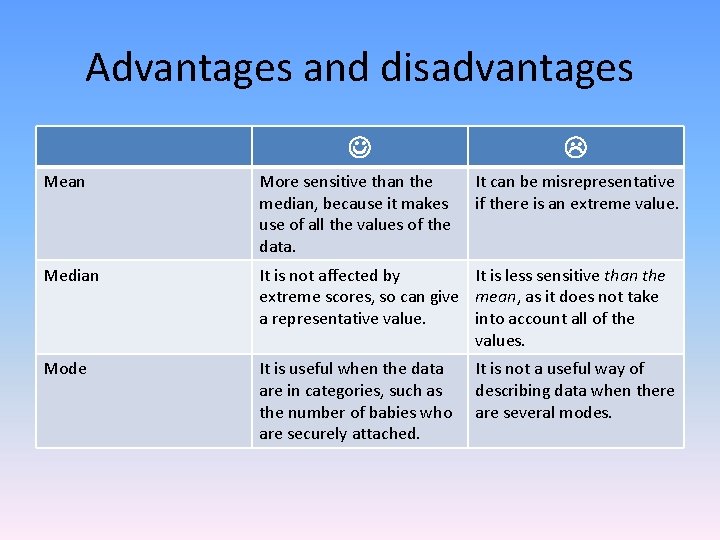 Advantages and disadvantages Mean More sensitive than the median, because it makes use of