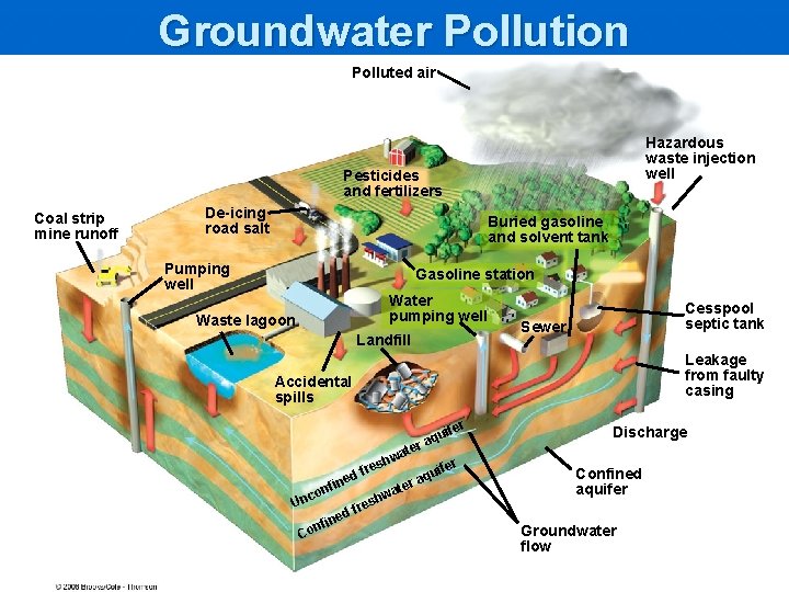 Groundwater Pollution Polluted air Hazardous waste injection well Pesticides and fertilizers Coal strip mine