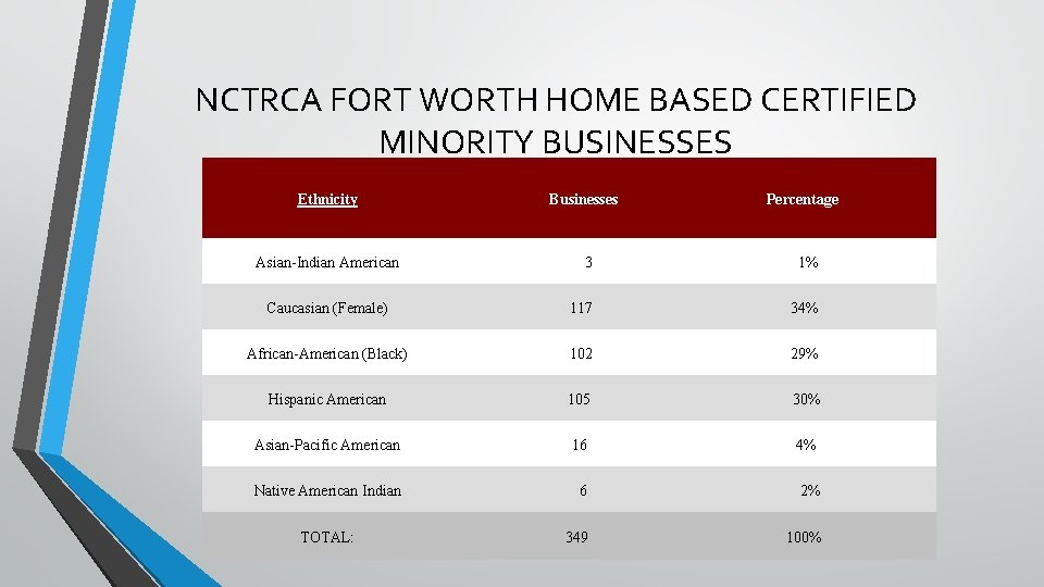 NCTRCA FORT WORTH HOME BASED CERTIFIED MINORITY BUSINESSES Ethnicity Asian-Indian American Businesses Percentage 3