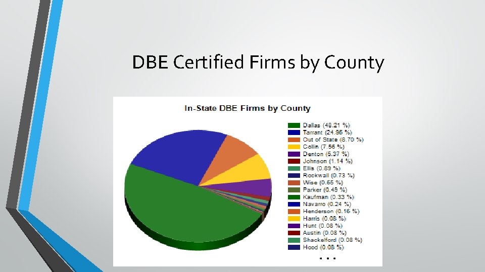 DBE Certified Firms by County 