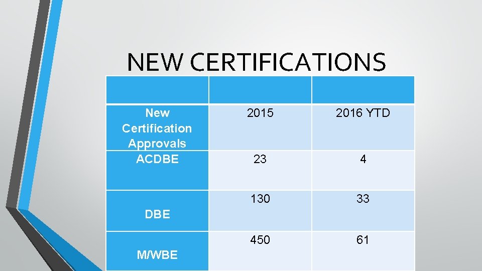 NEW CERTIFICATIONS New Certification Approvals ACDBE 2015 2016 YTD 23 4 DBE 130 33