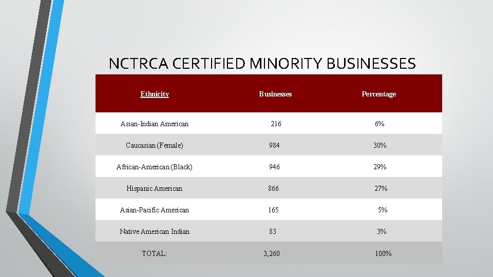 NCTRCA CERTIFIED MINORITY BUSINESSES Ethnicity Businesses Percentage Asian-Indian American 216 6% Caucasian (Female) 984