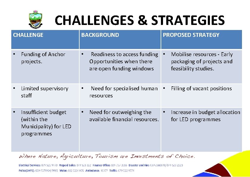 CHALLENGES & STRATEGIES CHALLENGE BACKGROUND PROPOSED STRATEGY • Funding of Anchor projects. • Readiness