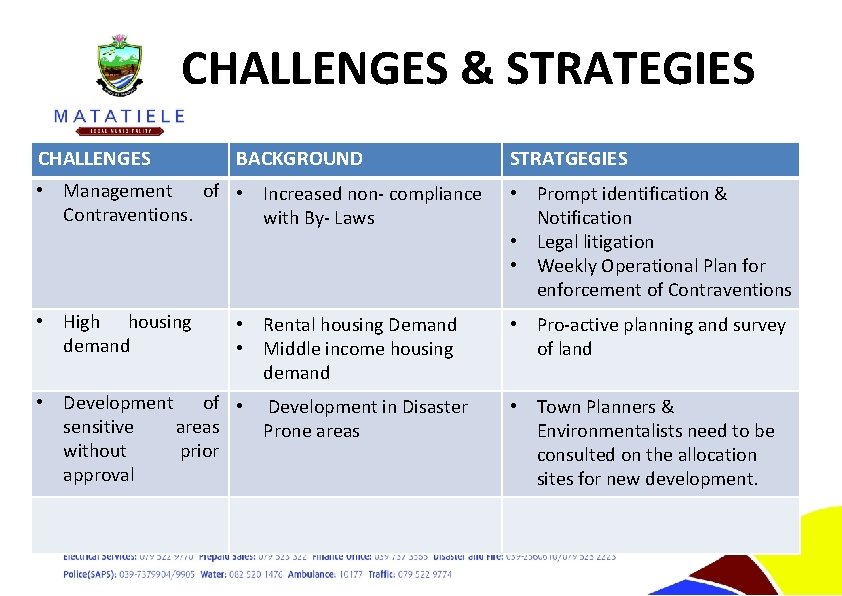 CHALLENGES & STRATEGIES CHALLENGES BACKGROUND • Management of • Increased non- compliance Contraventions. with