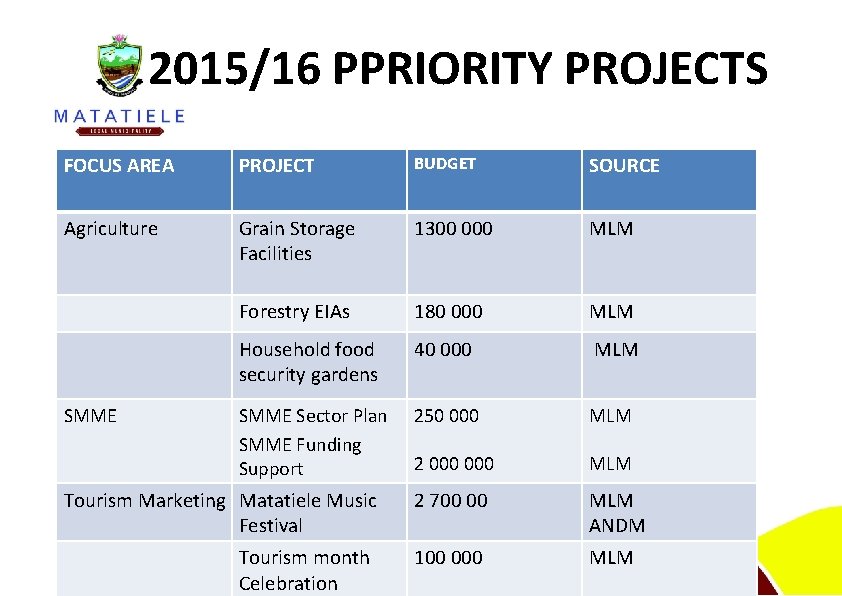 2015/16 PPRIORITY PROJECTS FOCUS AREA PROJECT BUDGET SOURCE Agriculture Grain Storage Facilities 1300 000