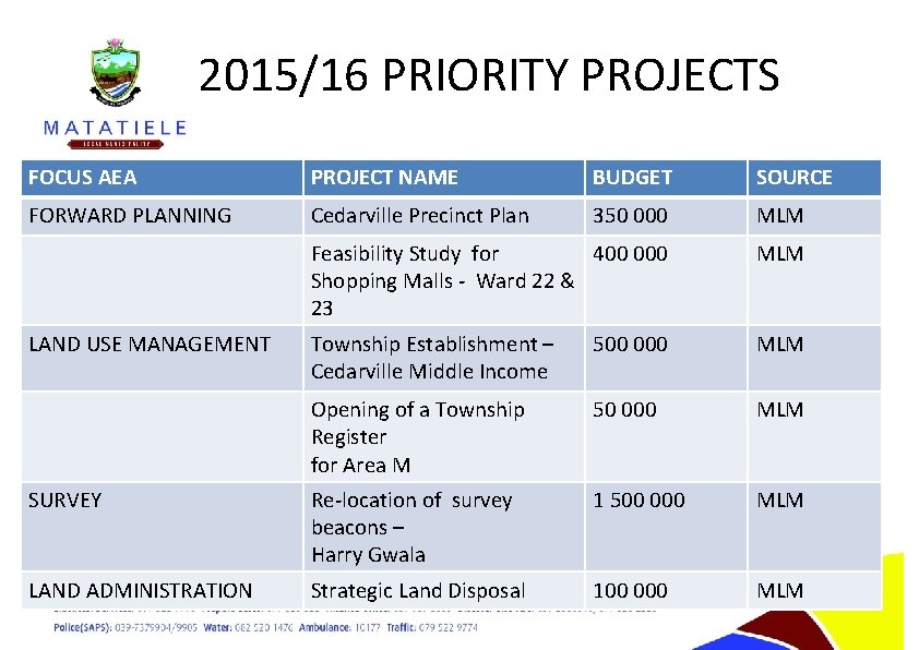 2015/16 PRIORITY PROJECTS FOCUS AEA PROJECT NAME BUDGET SOURCE FORWARD PLANNING Cedarville Precinct Plan