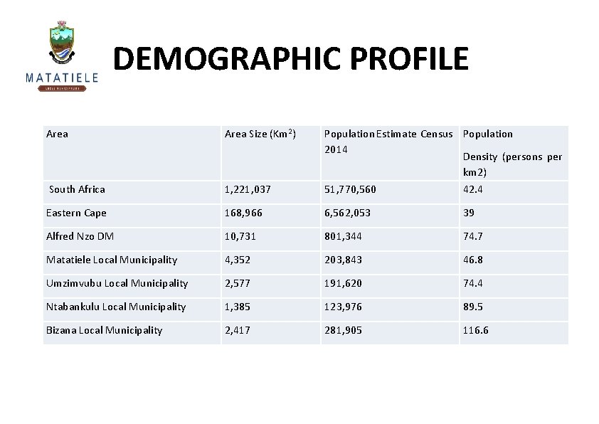 DEMOGRAPHIC PROFILE Area Size (Km 2) Population Estimate Census Population 2014 Density (persons per