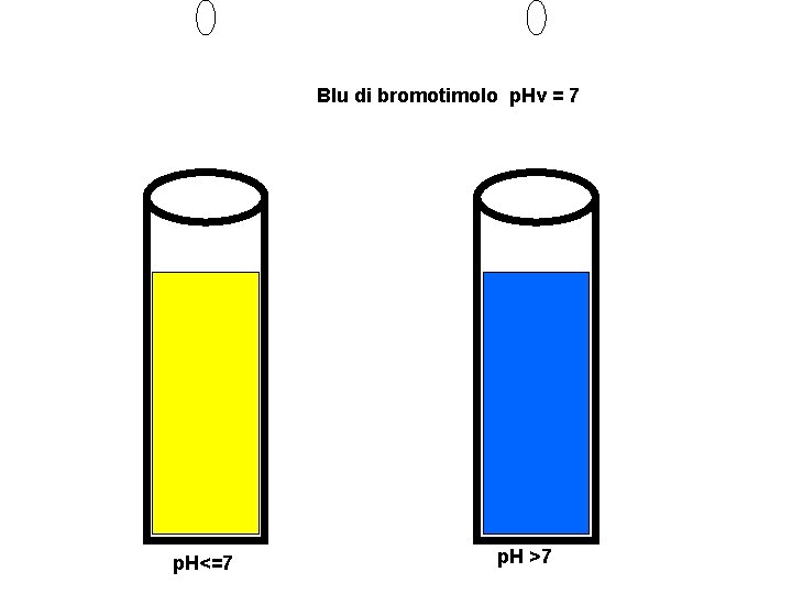 Blu di bromotimolo p. Hv = 7 p. H<=7 p. H >7 