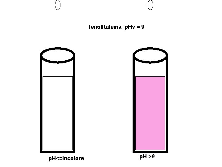 fenolftaleina p. Hv = 9 p. H<=incolore p. H >9 