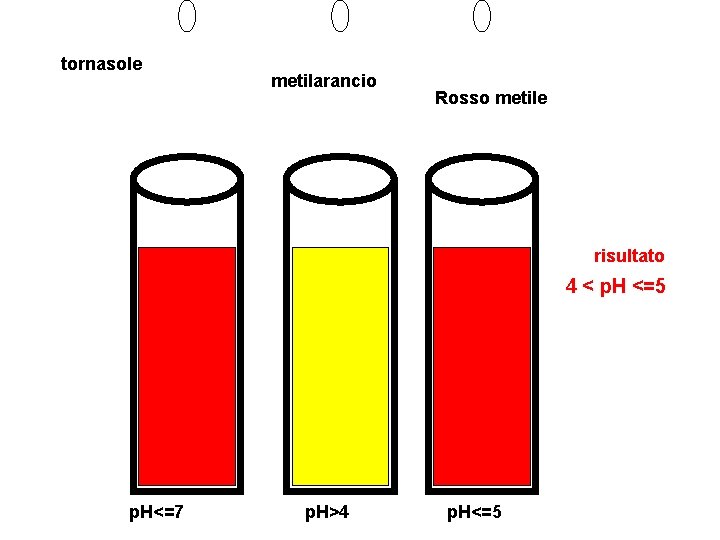 tornasole metilarancio Rosso metile risultato 4 < p. H <=5 p. H<=7 p. H>4