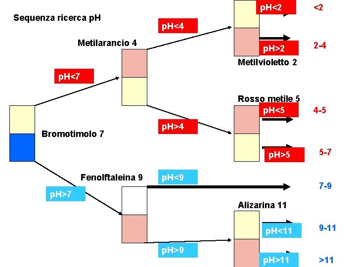 p. H<2 Sequenza ricerca p. H <2 p. H<4 Metilarancio 4 p. H>2 2