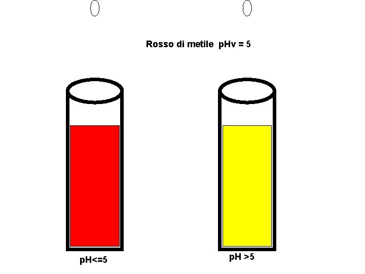 Rosso di metile p. Hv = 5 p. H<=5 p. H >5 