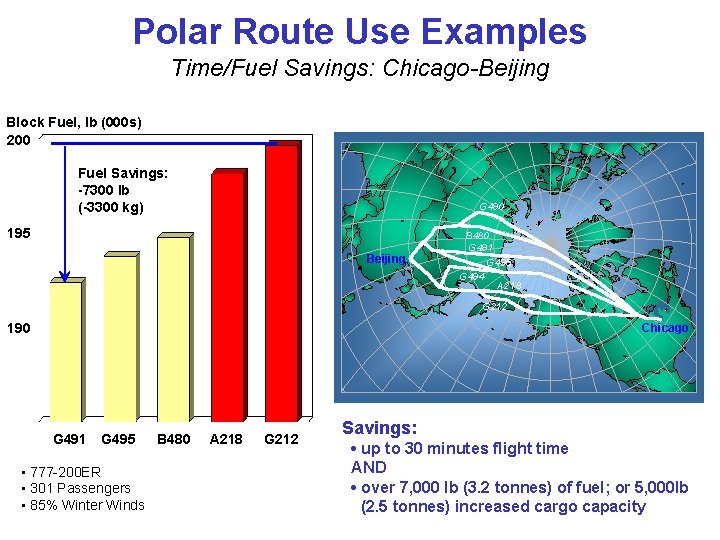 Polar Route Use Examples Time/Fuel Savings: Chicago-Beijing Block Fuel, lb (000 s) 200 Fuel