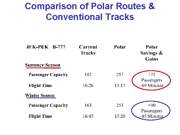Comparison of Polar Routes & Conventional Tracks 