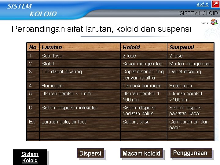 exit SISTEM KOLOID Perbandingan sifat larutan, koloid dan suspensi home No Larutan Koloid Suspensi exit SISTEM KOLOID Perbandingan sifat larutan, koloid dan suspensi home No Larutan Koloid Suspensi